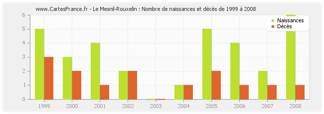Le Mesnil-Rouxelin : Nombre de naissances et décès de 1999 à 2008